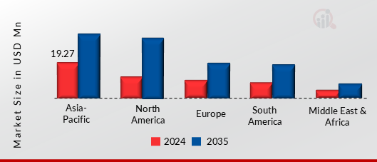 Waste To Energy Market, by Region, 2024 & 2035
