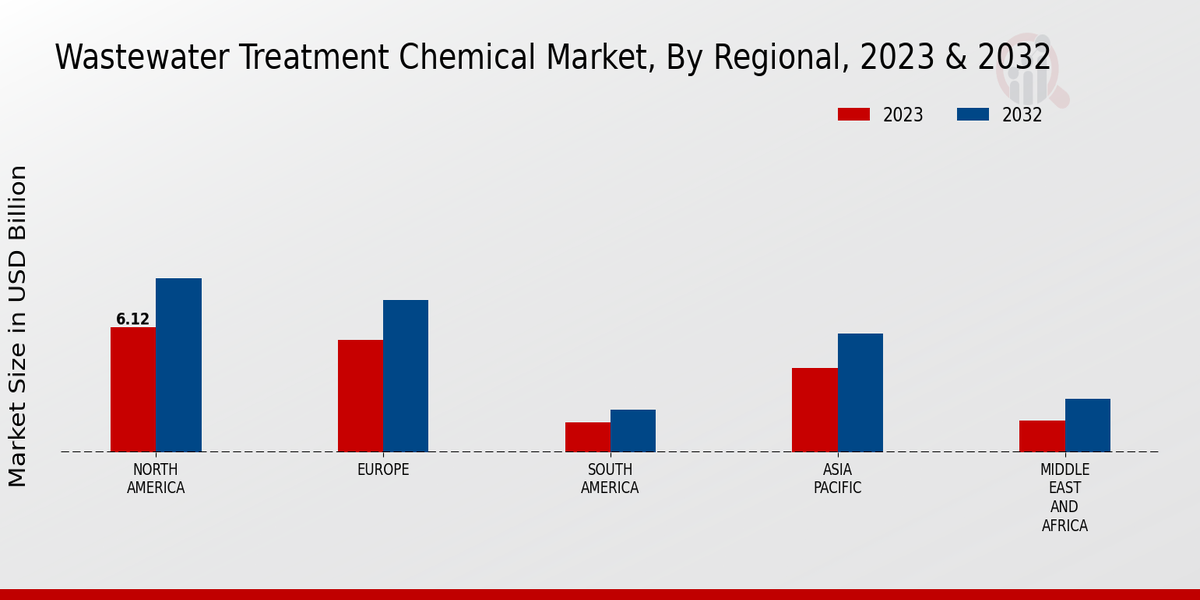 Wastewater Treatment Chemical Market Regional