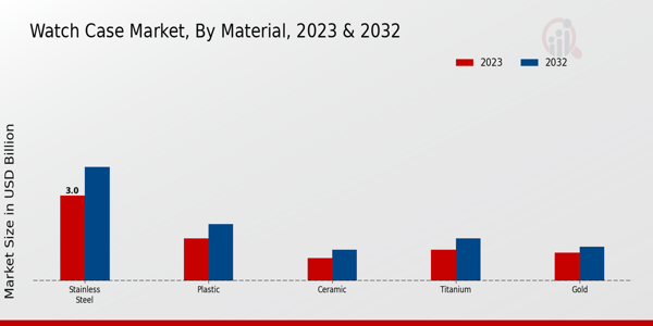 Watch-Case Market Material Insights  