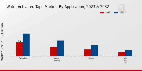 Water-Activated Tape Market By Application