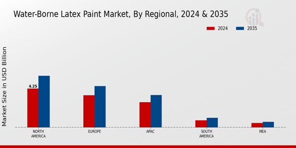 Water-Borne Latex Paint Market Regional Insights