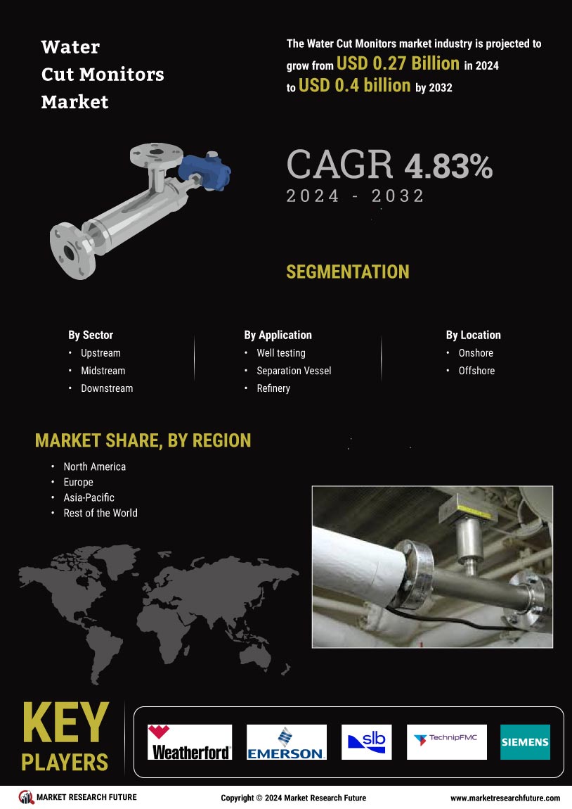 Water Cut Monitors Market Research Report - Global Forecast till 2030 Infographic