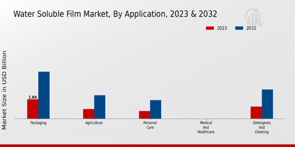 Water-Soluble Film Market Application Insights