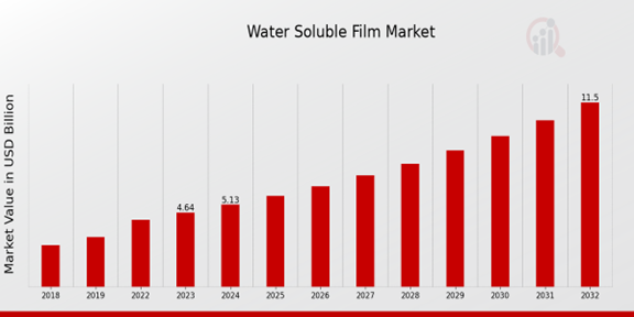 Water-Soluble Film Market Overview