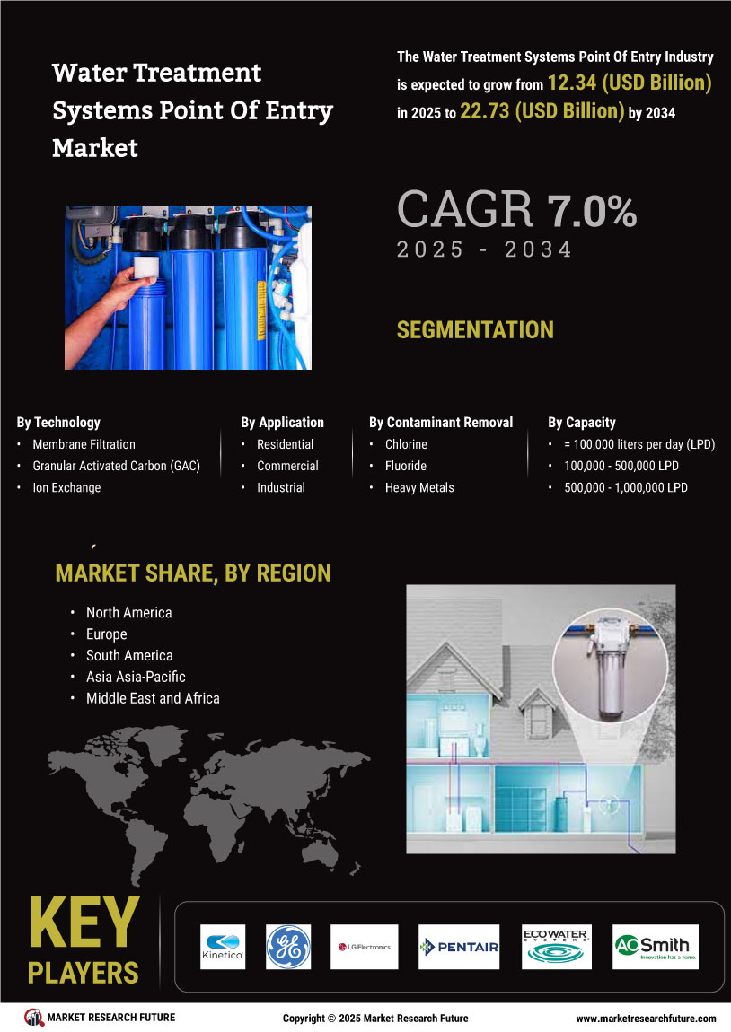 Water Treatment Systems Market