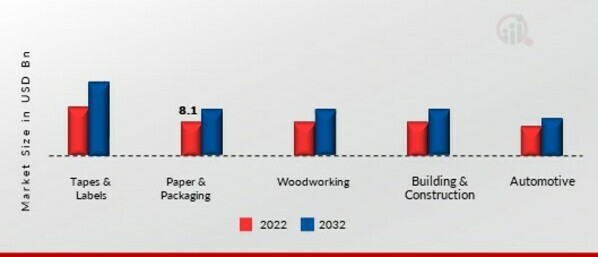 Water-based Adhesive Market, by Application, 2022 & 2032