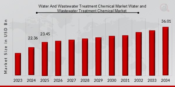 Water Wastewater Treatment Chemical Market Overview
