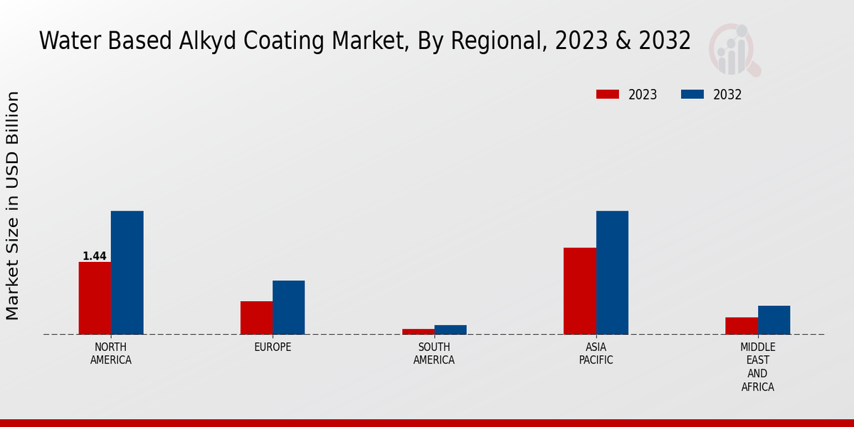 Water Based Alkyd Coating Market By Regional