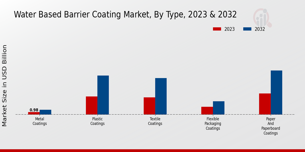 Water Based Barrier Coating Market Type Insights