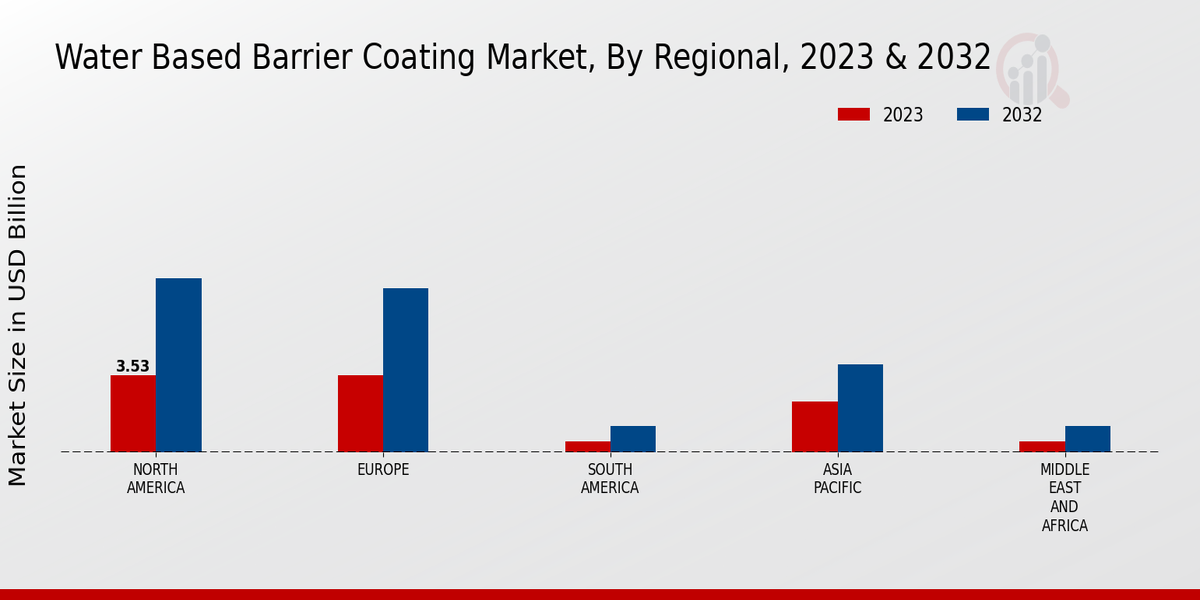 Water Based Barrier Coating Market Regional Insights