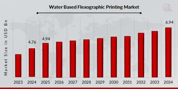 Water Based Flexographic Printing Market Overview