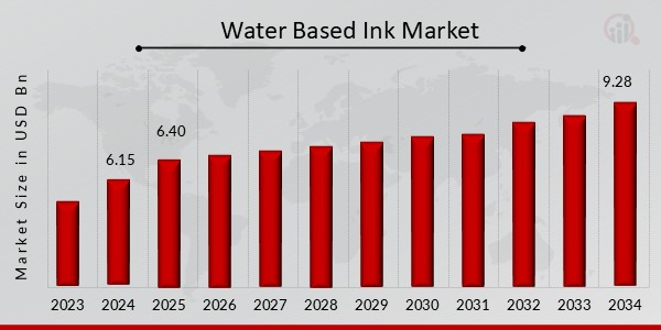Water-Based Ink Market Overview