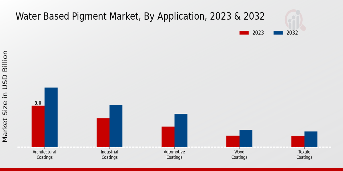 Water Based Pigment Market Application Insights