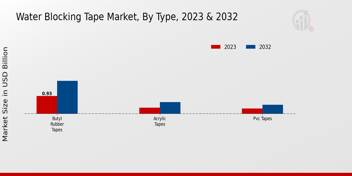Water Blocking Tape Market By Type