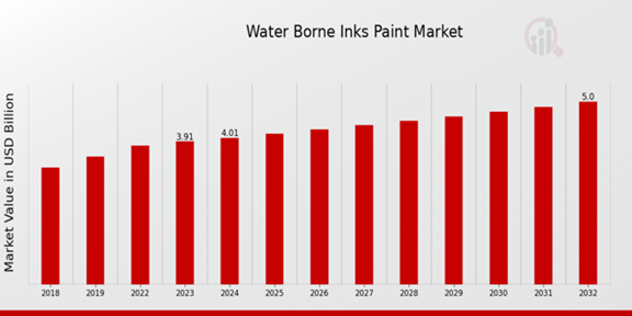 Water Borne Inks Paint Market Overview