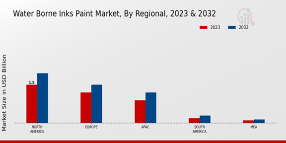 Water Borne Inks Paint Market Regional