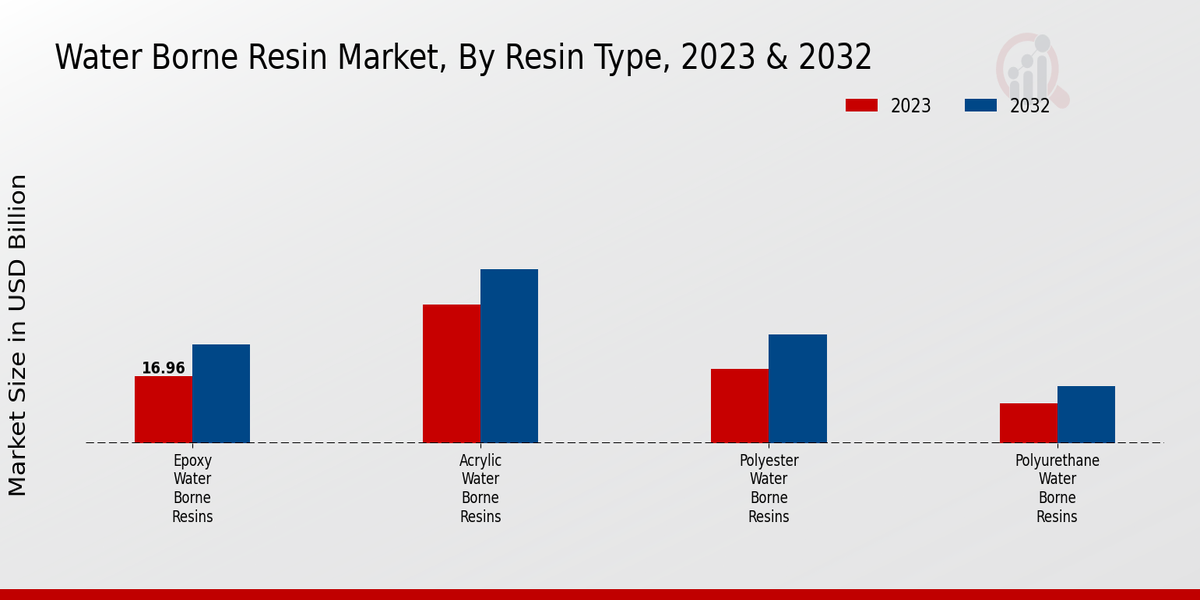 Water Borne Resin Market Resin Type Insights