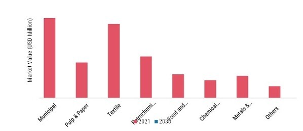 Water Clarifiers Market by End-User Material Insights