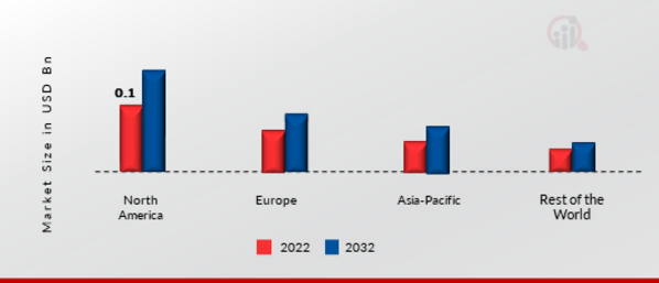 Water Cut Monitors Market Share By Region
