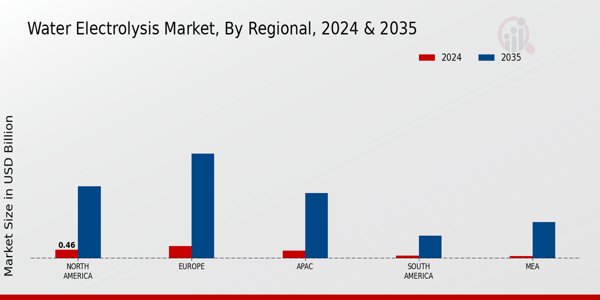 Water Electrolysis Market Region
