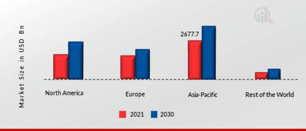 Water Electrolysis Market Share By Region 2021