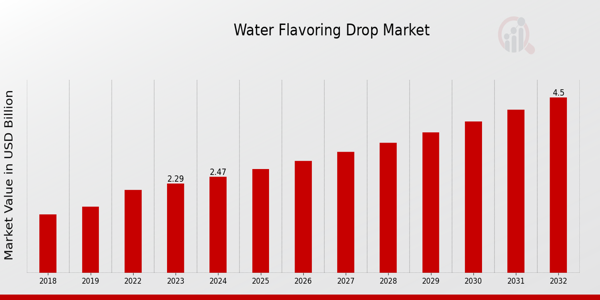 Global Water Flavoring Drop Market Overview