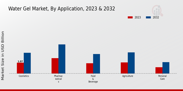 Water Gel Market Application Insights