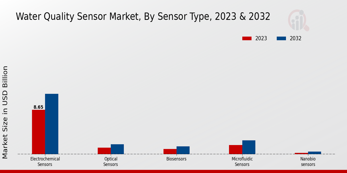 Water Quality Sensor Market Sensor Type Insights