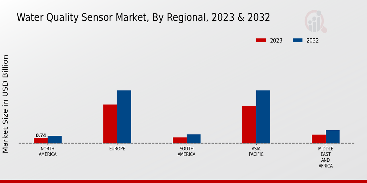 Water Quality Sensor Market Regional Insights