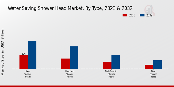 Water Saving Shower Head Market Type Insights  