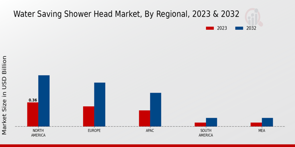 Water Saving Shower Head Market Regional Insights  