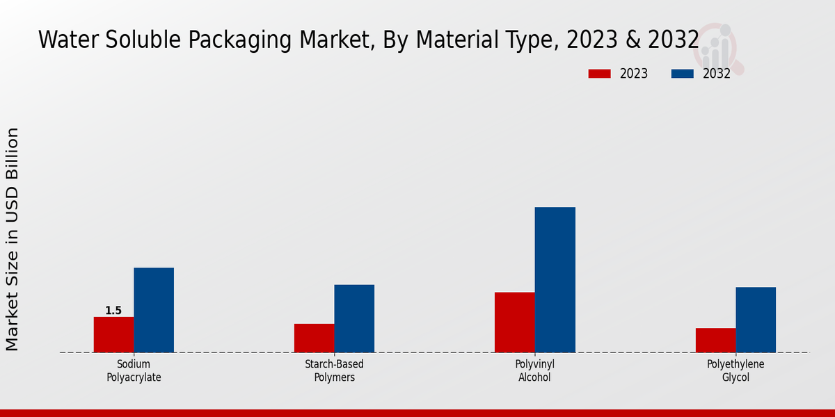 Water Soluble Packaging Market Material Type Insights