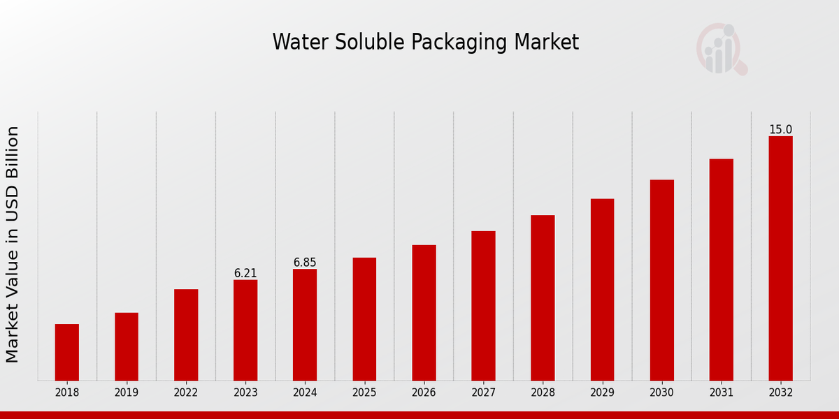 Water Soluble Packaging Market Overview