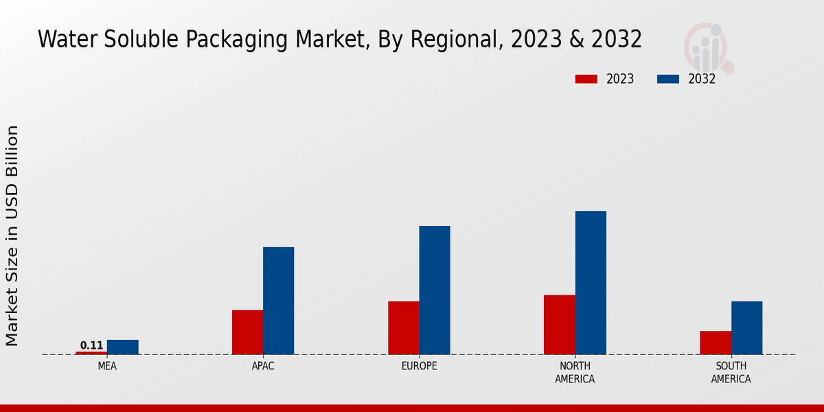 Water Soluble Packaging Market Regional Insights