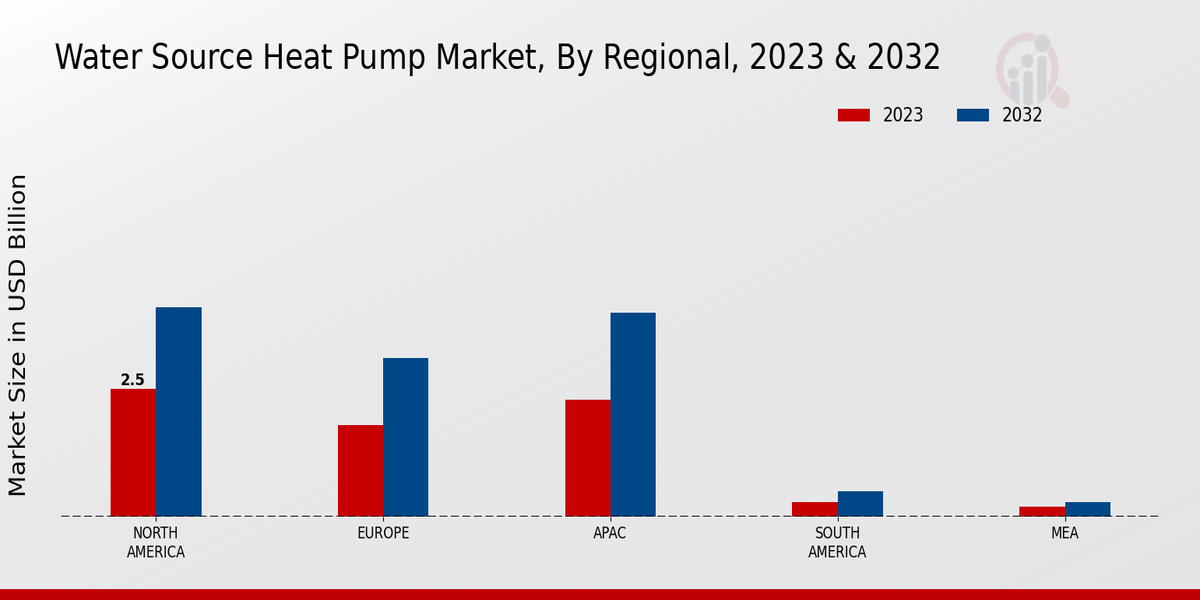 Water Source Heat Pump Market By Regional   