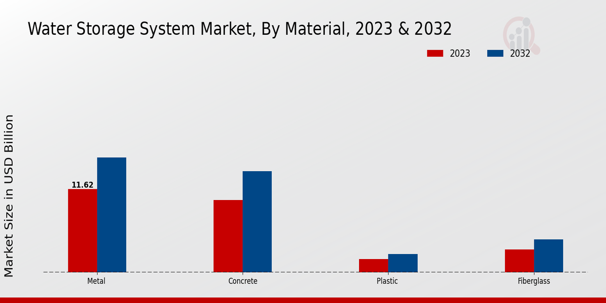 Water Storage System Market Material