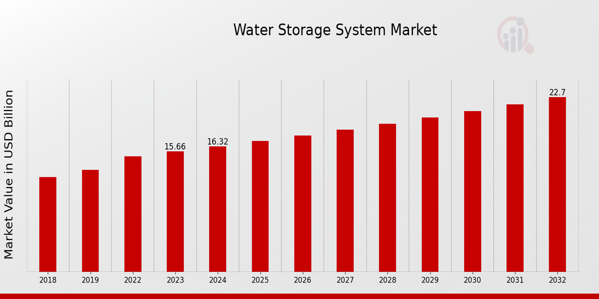 Water Storage System Market Overview