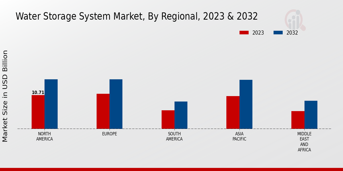 Water Storage System Market Regional