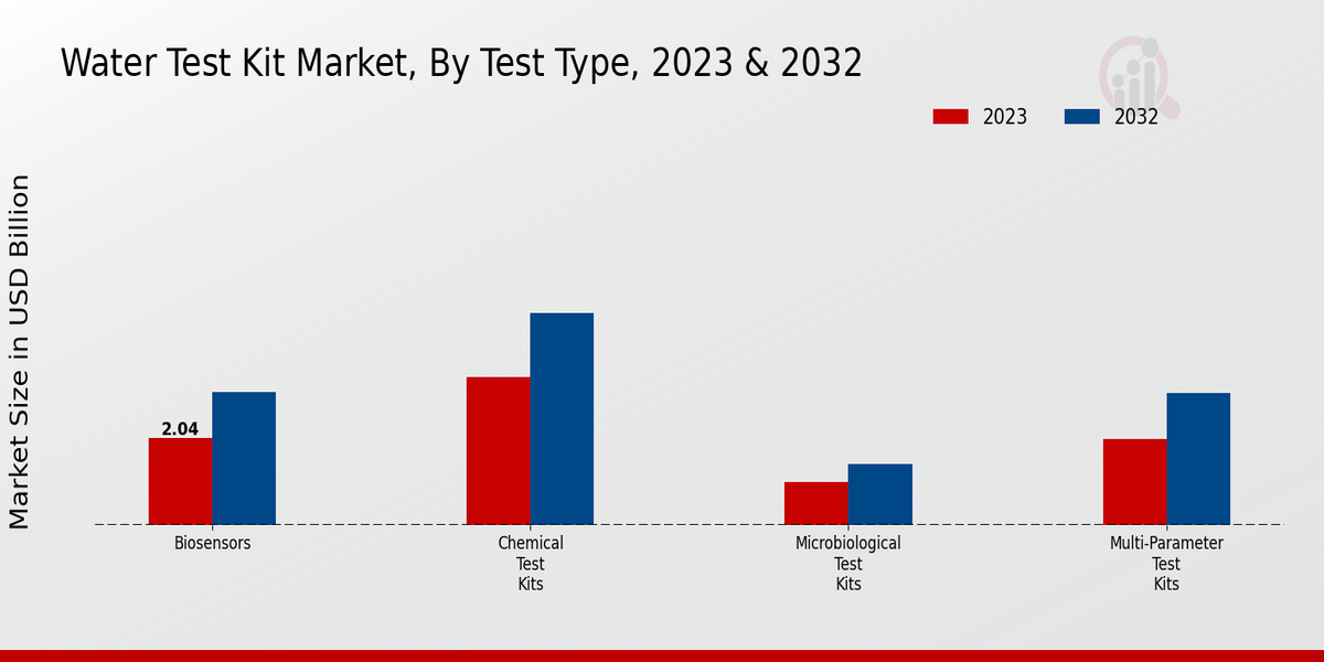 Water Test Kit Market Test Type Insights