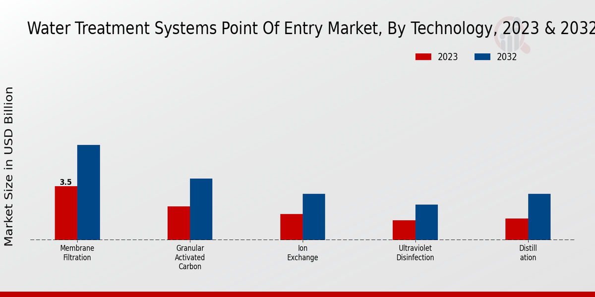 Water Treatment Systems Point of Entry Market Technology