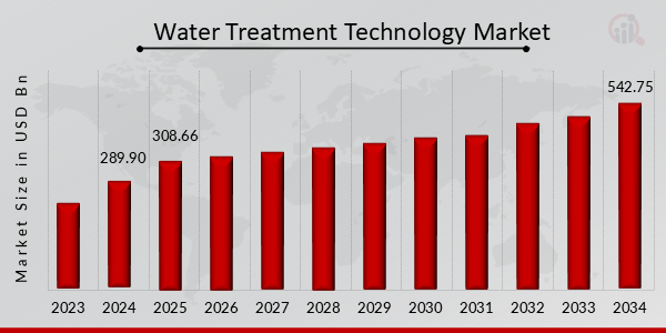 Water Treatment Technology Market Overview