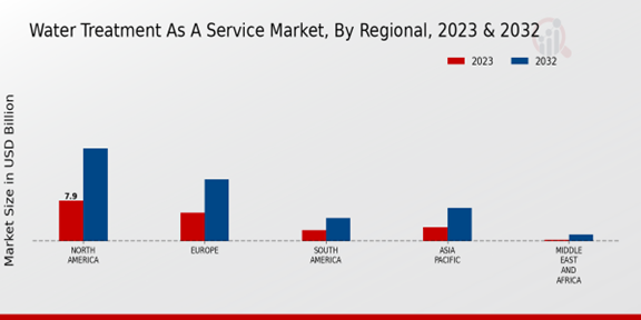 Water Treatment as a Service Market Regional Insights