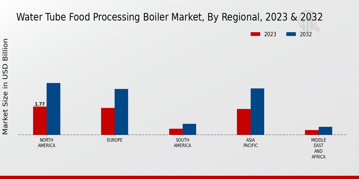 Water Tube Food Processing Boiler Market Regional Insights