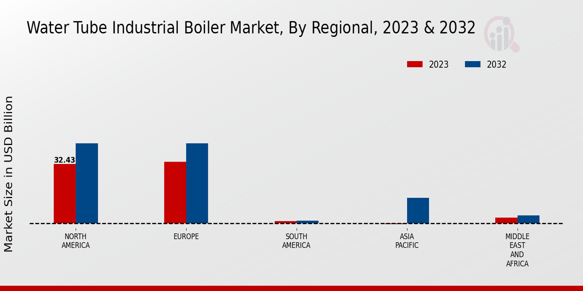 Water Tube Industrial Boiler Market, By Regional