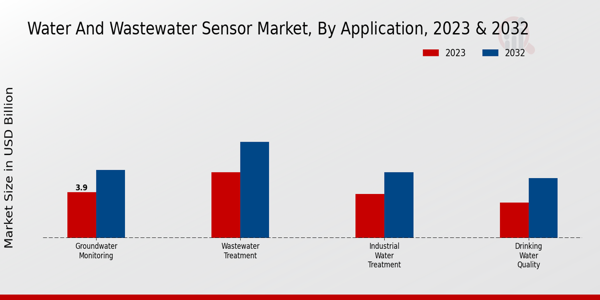 Water and Wastewater Sensor Market Application Insights