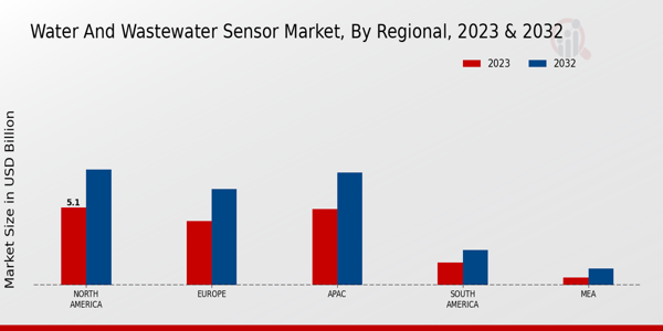 Water and Wastewater Sensor Market Regional Insights