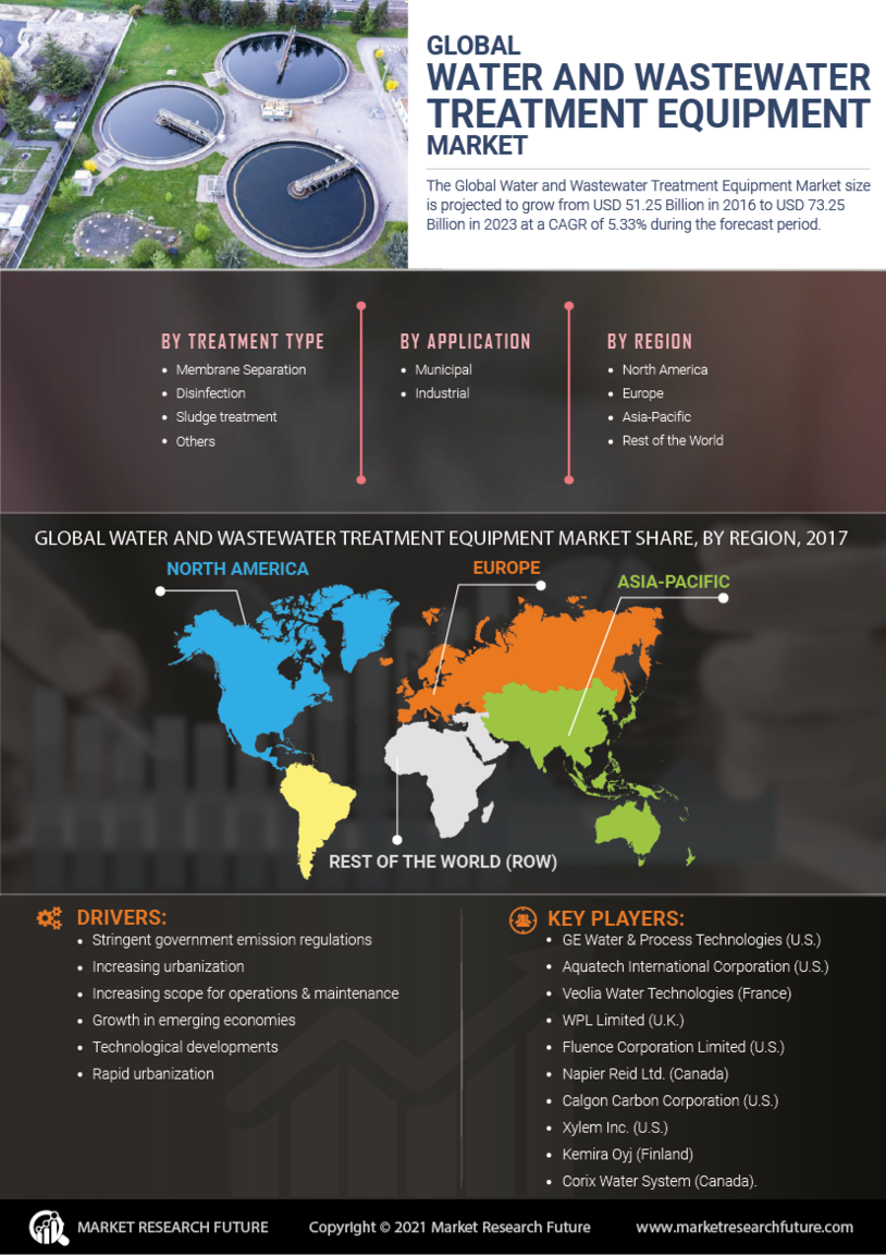 Water Wastewater Treatment Equipment Market