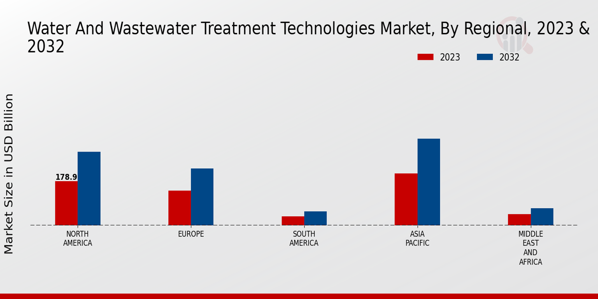 Water and Wastewater Treatment Technologies Market Regional