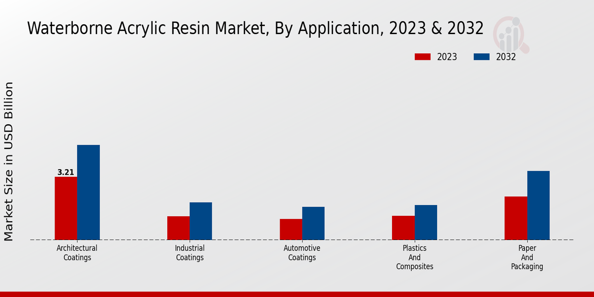 Waterborne Acrylic Resin Market Application