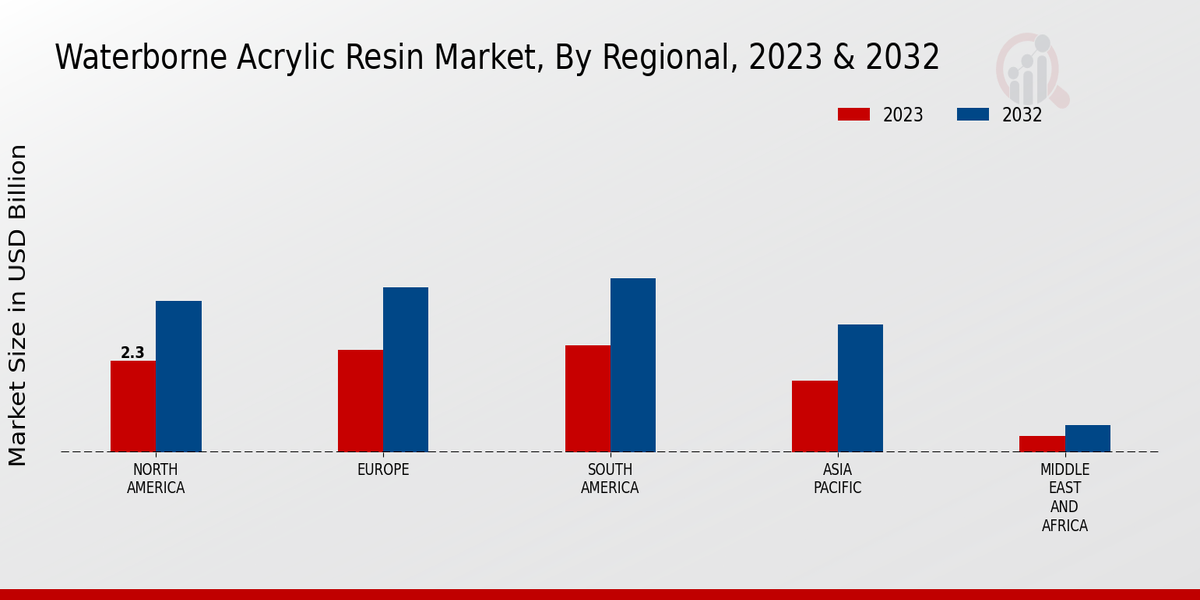 Waterborne Acrylic Resin Market Regional